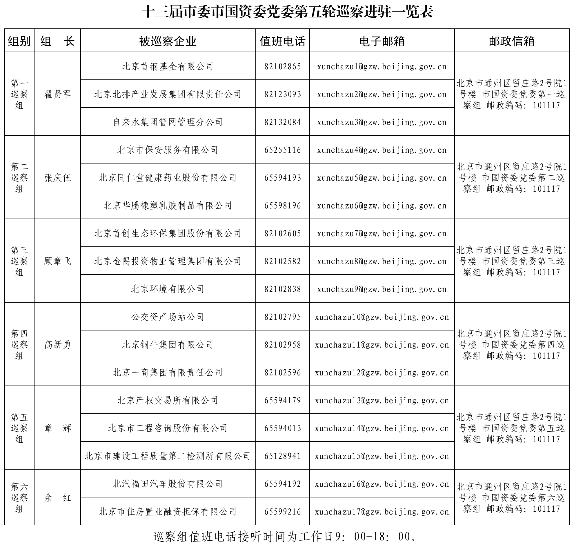 十三届市委市国资委党委第五轮巡察进驻一览表_Sheet1(1).png