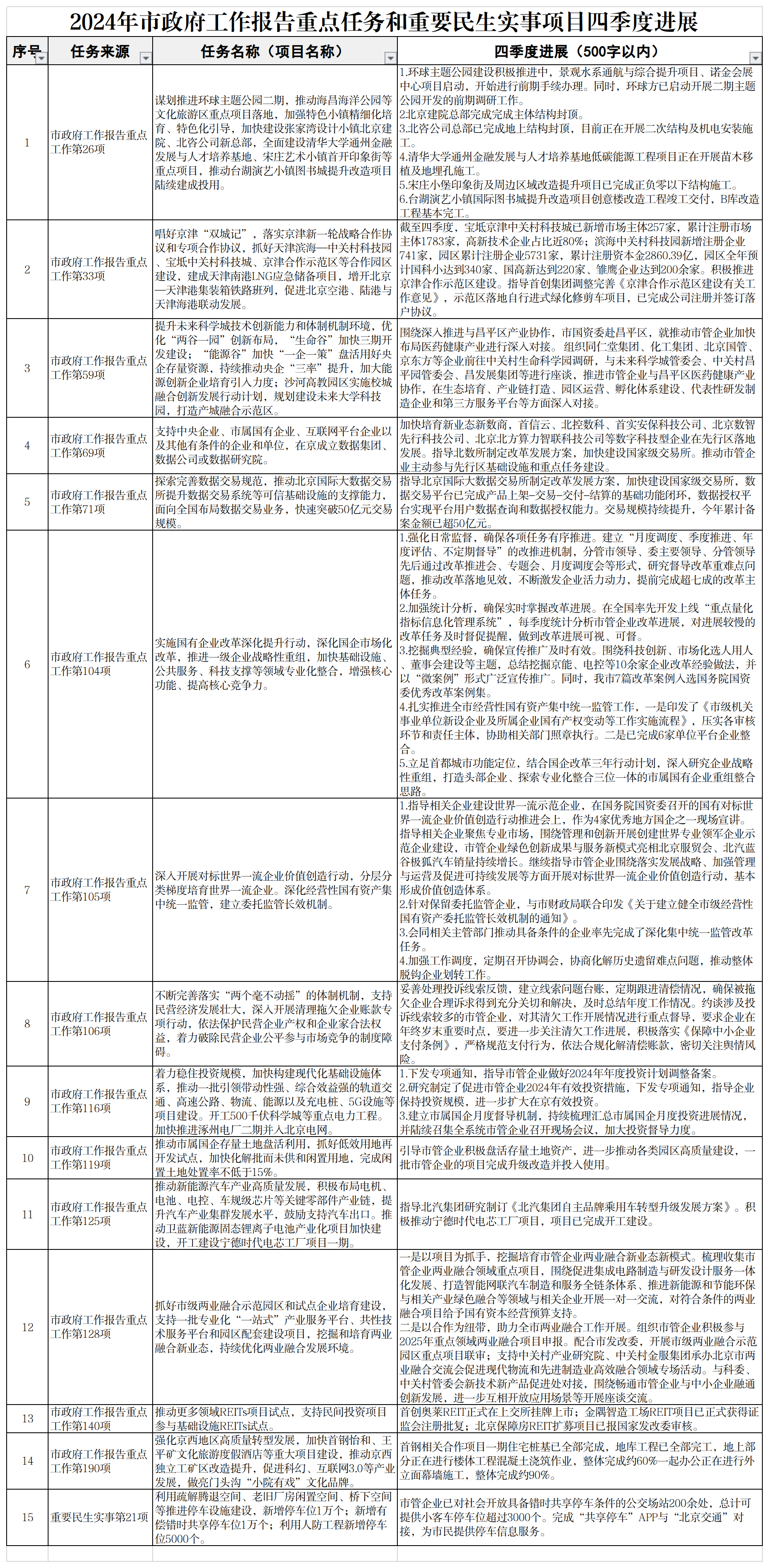 2024年市政府工作报告重点任务和重要民生实事项目四季度进展(1).png